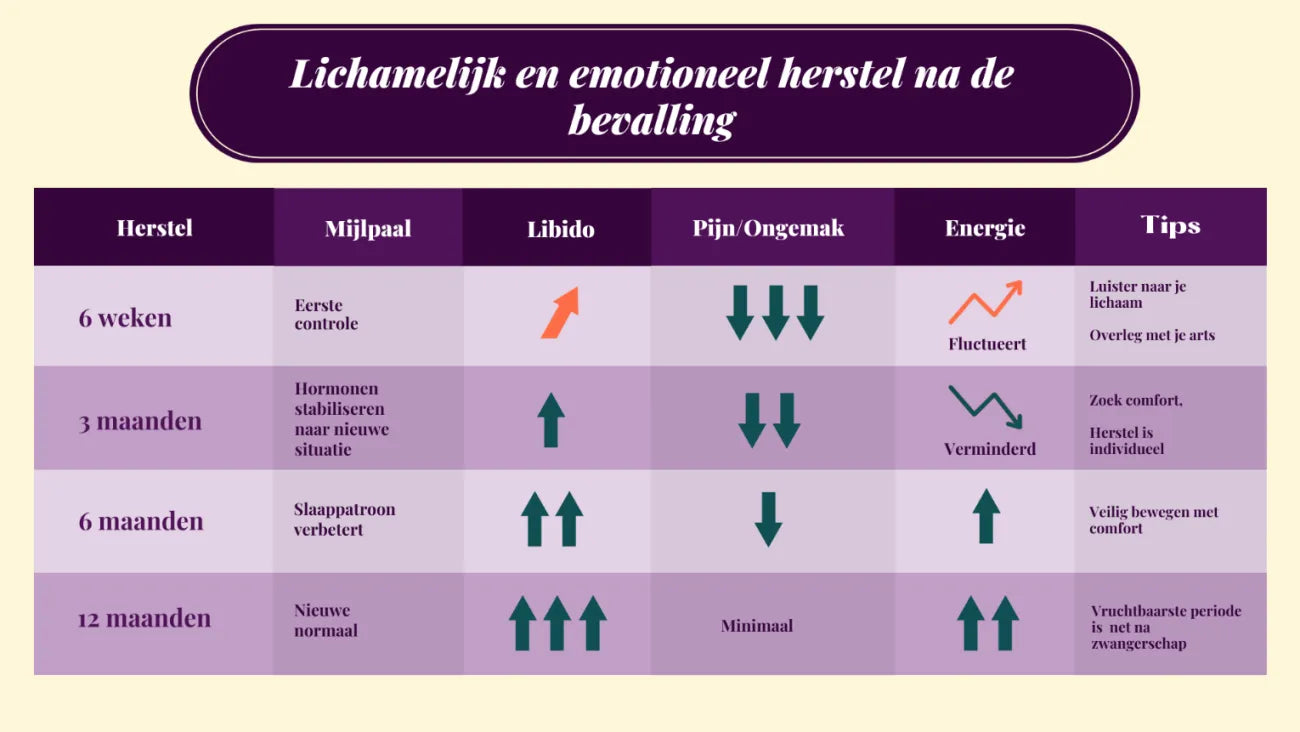 Illustratie van het lichamelijke en emotionele herstelproces na de bevalling met belangrijke aandachtspunten voor koppels