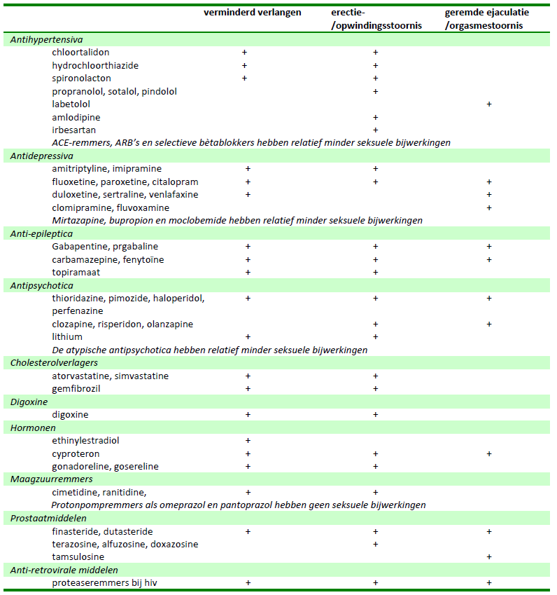 Afbeelding bij het artikel Bijwerkingen medicijnen op seksualiteit op De Paarse Keizerin over bijwerkingen medicijnen op s...