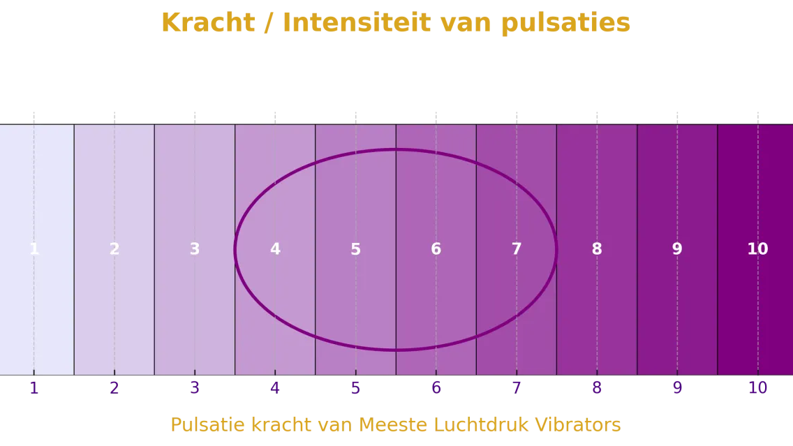 Illustratie bij artikel over luchtdruk vibr getest bij De Paarse Keizerin met tips en inspiratie