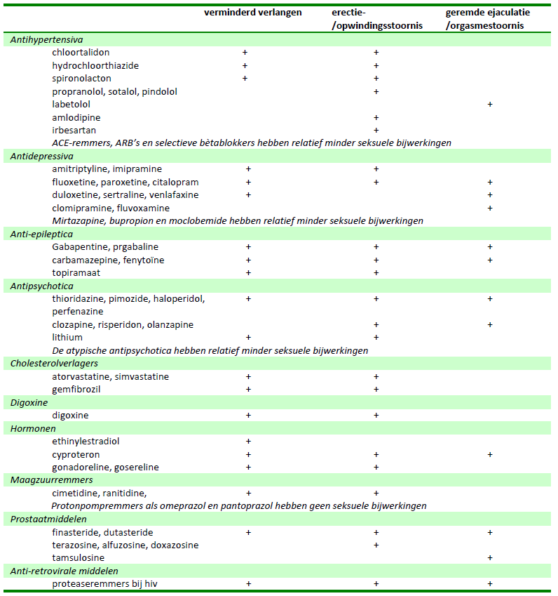 bijwerkingen medicijnen op seksgebied van Peter Leusink