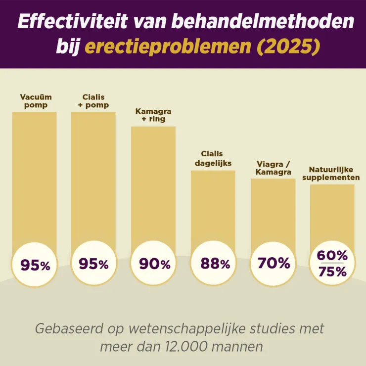 Effectiviteit behandelmethoden erectieproblemen 
