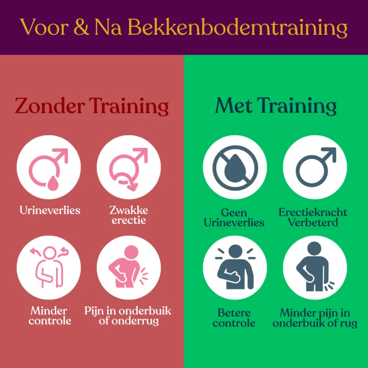 Voor en na bekkenbodem oefeningen voor mannen