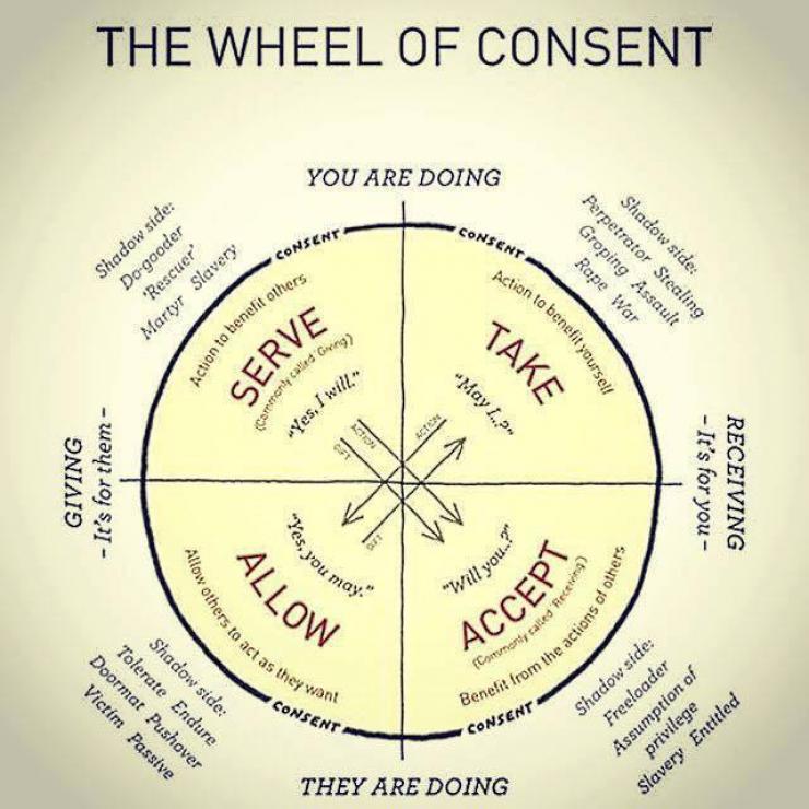 Wheel of Consent, altervatieve behandeling bij vaginisme