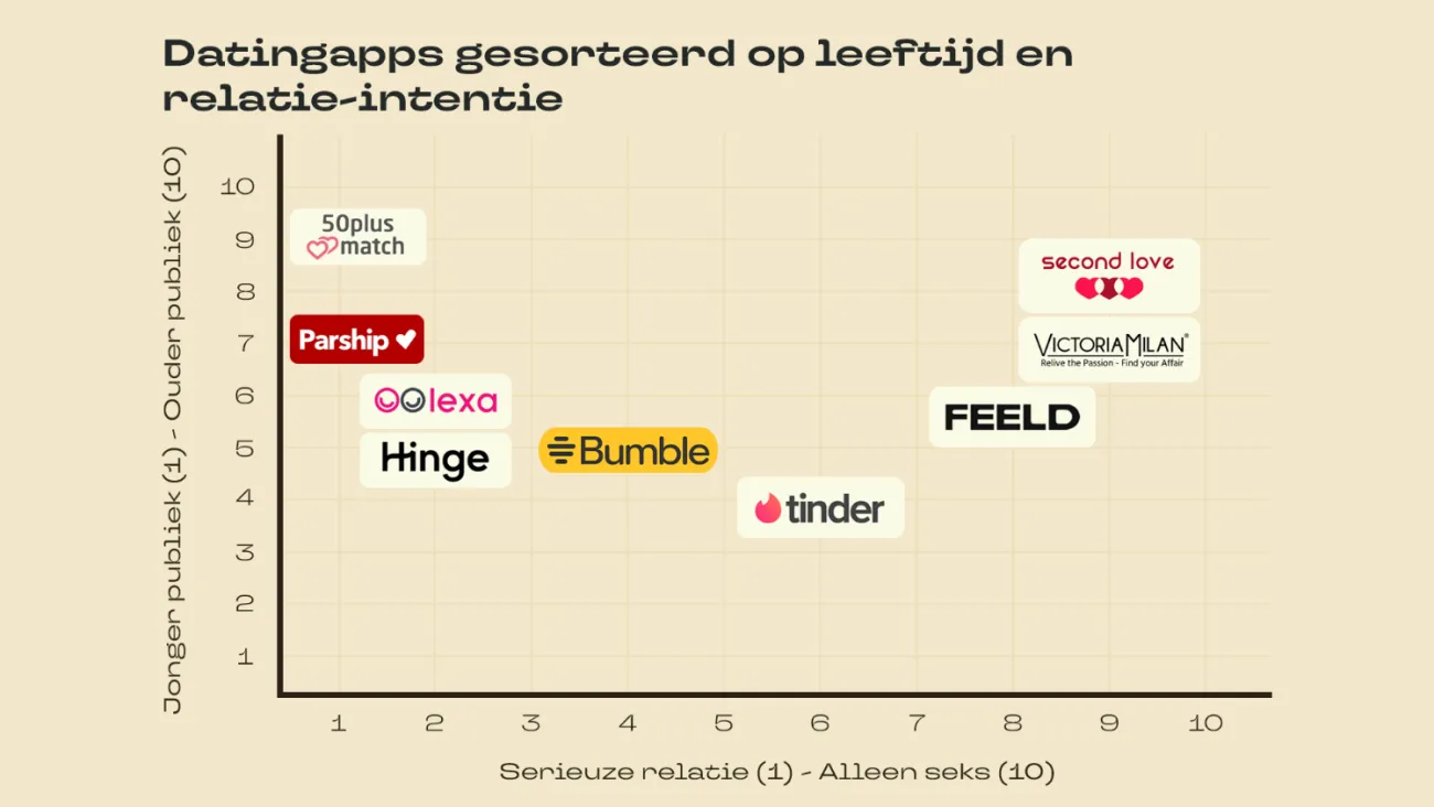 Datingapps gesorteerd op leeftijd en relatie-intentie