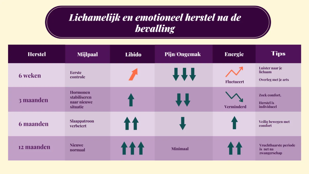 Lichamelijk en emotioneel herstel na de bevalling