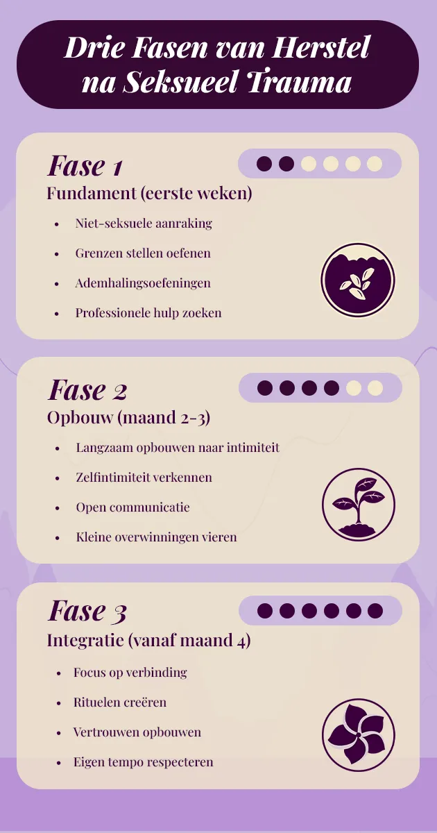 Drie Fasen van Herstel na Seksueel Trauma